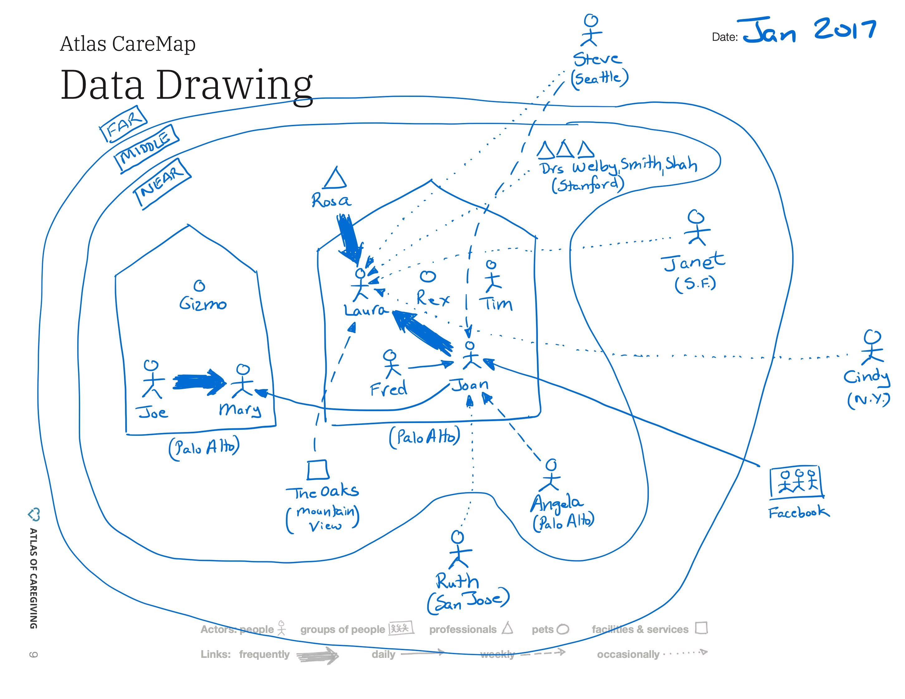 Sample caremap drawn on a worksheet, containing two house shapes each containing stick figures labeled with names, with enclosing circles labeled Near, Middle, and Far with additional people in each ring